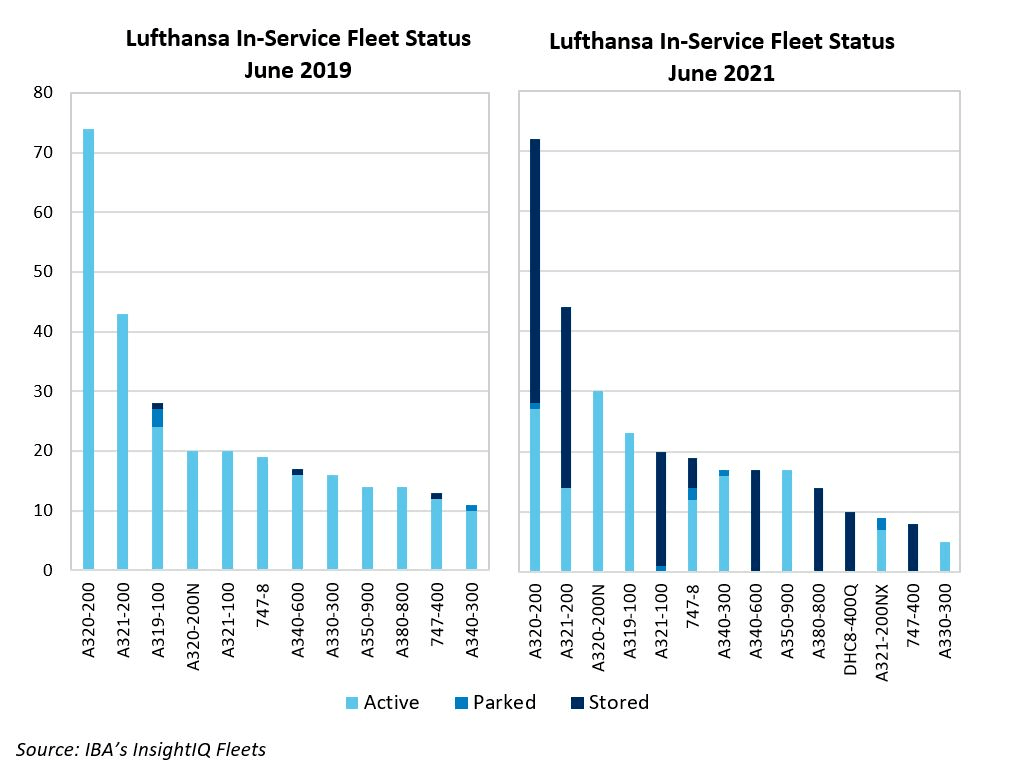 Comparing Lufthansa's active, parked and stored passenger fleet between June 2019 and June 2021